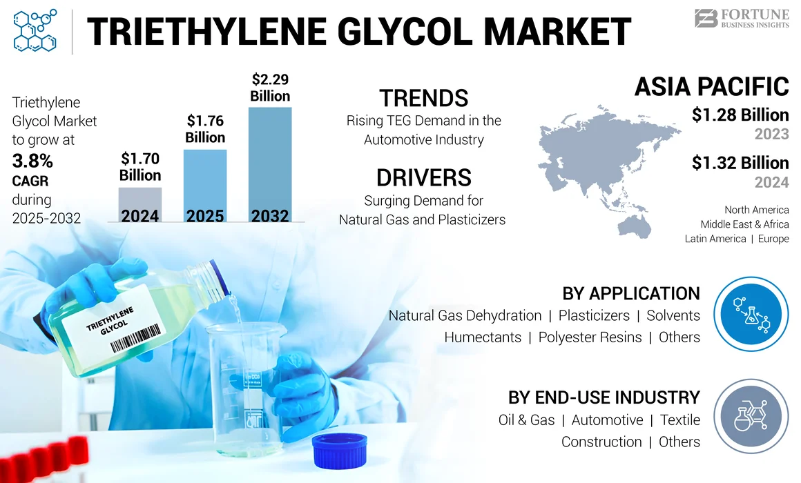 Triethylene Glycol Market
