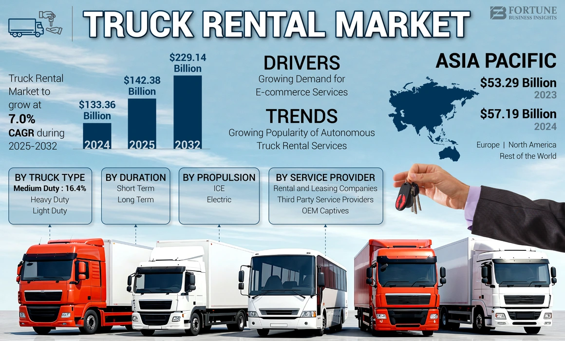 Truck Rental Market
