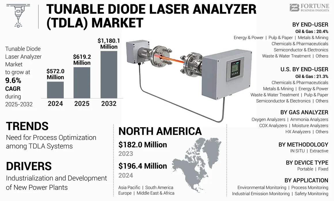 Tunable Diode Laser Analyzer (TDLA) Market