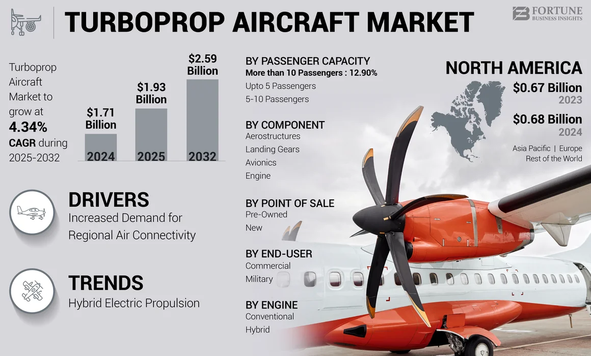 Turboprop Aircraft Market