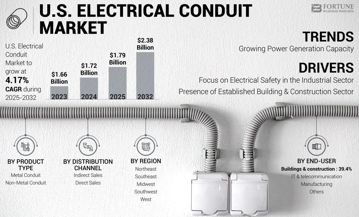 U.S. Electrical Conduit Market