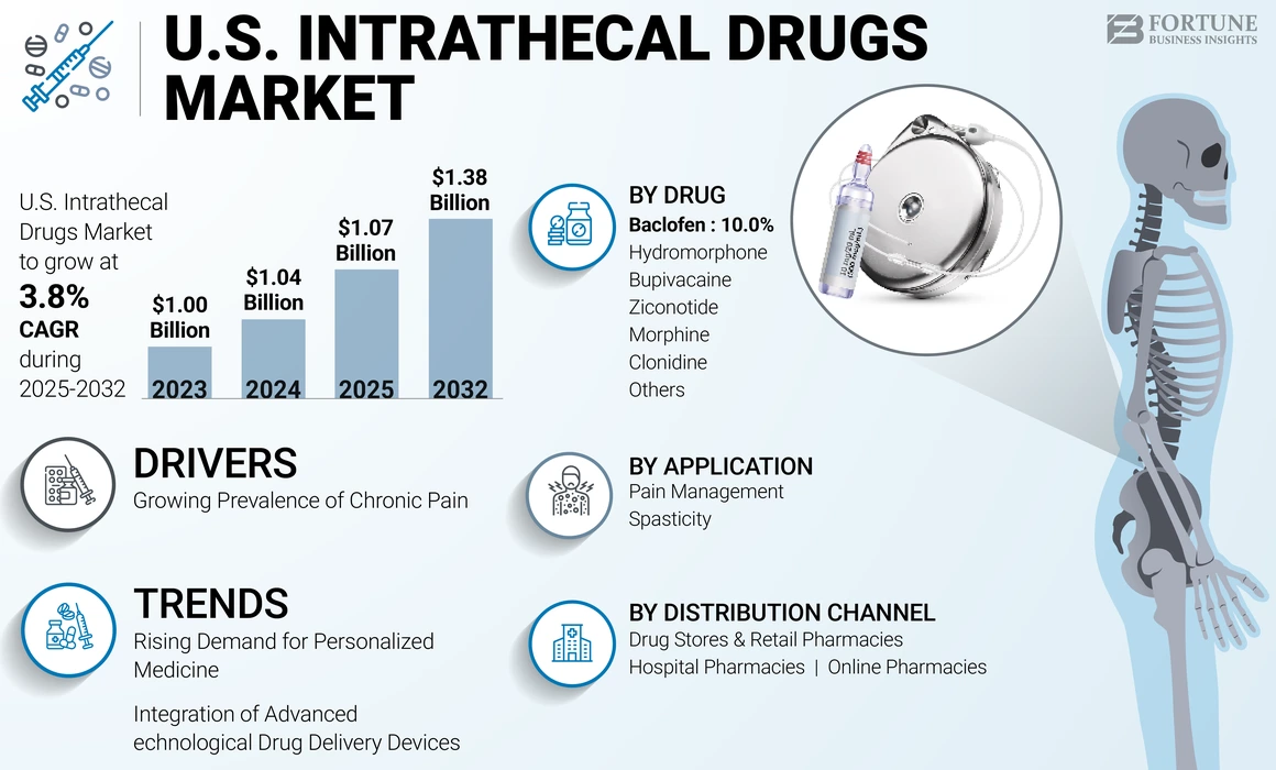U.S. Intrathecal drugs market