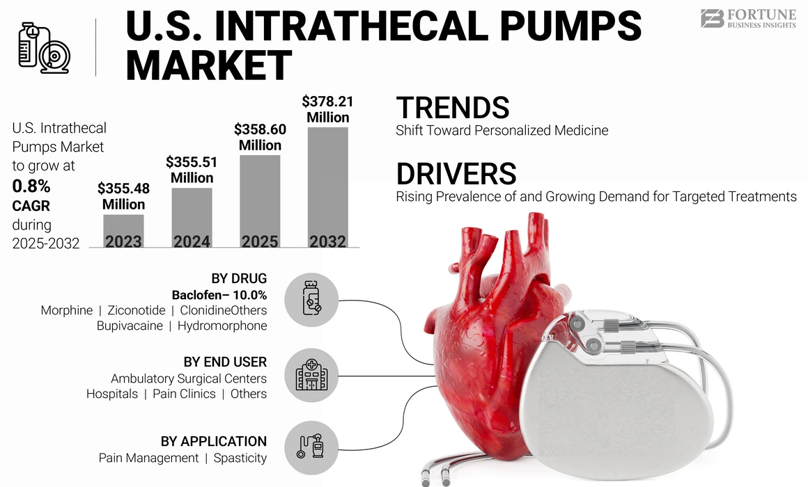 U.S. Intrathecal Pumps Market
