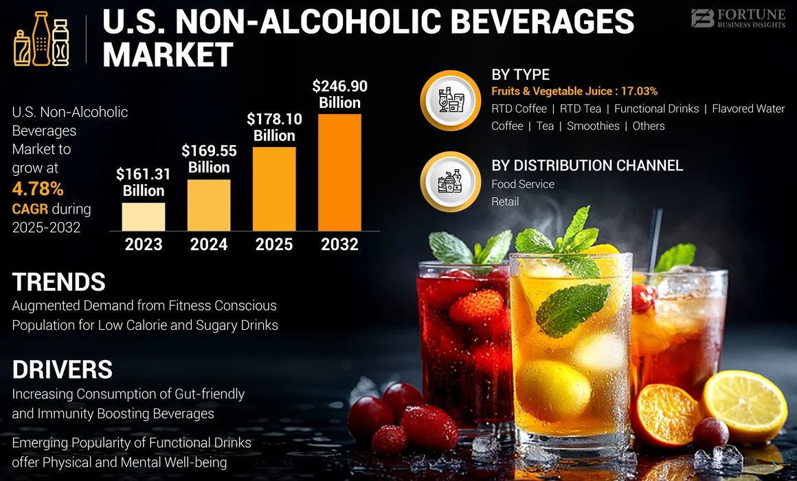 U.S. Non-Alcoholic Beverages Market