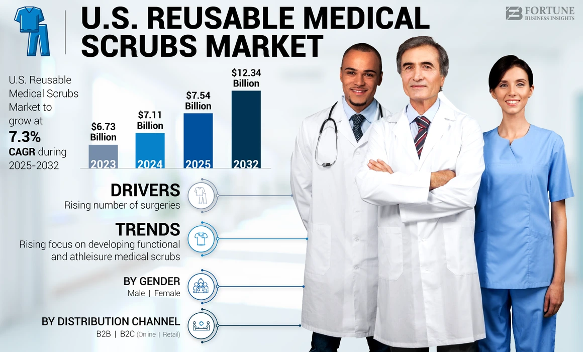 U.S. Reusable Medical Scrubs Market