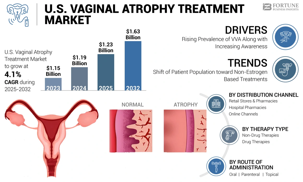 U.S. Vaginal Atrophy Treatment Market
