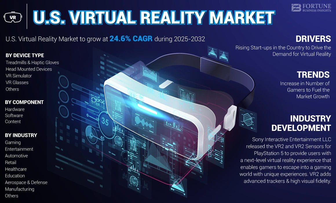 U.S. virtual reality market 2025