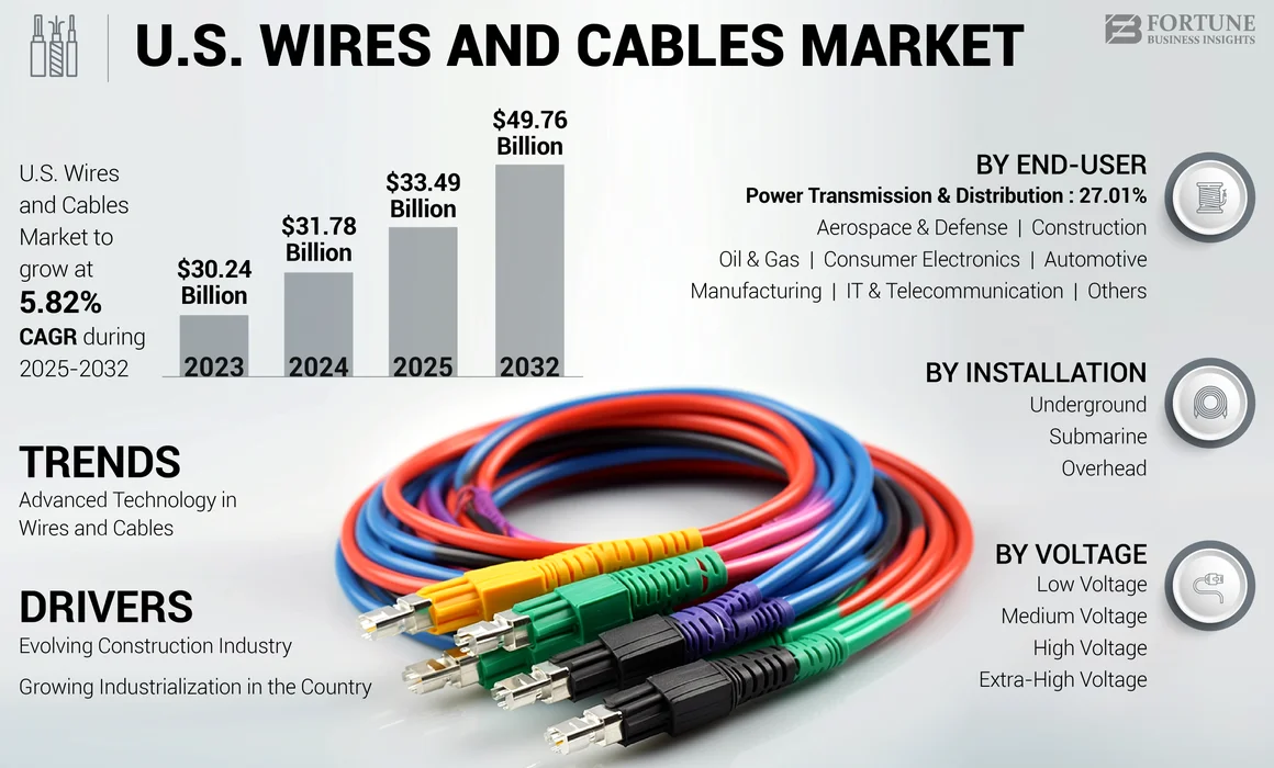 U.S. Wires and Cables Market