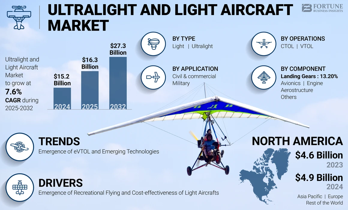 Ultralight and Light Aircraft Market