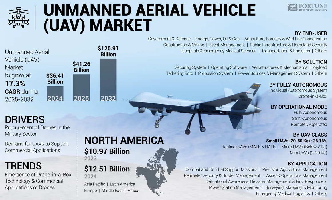 Unmanned Aerial Vehicle (UAV) Market