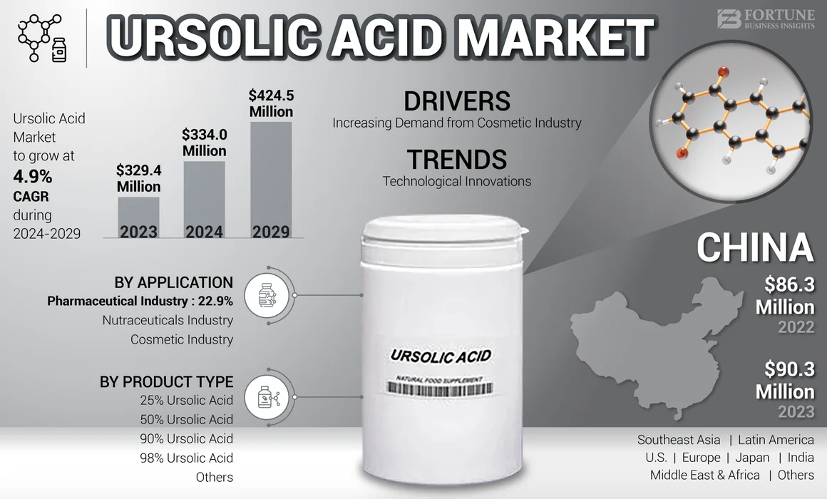 Ursolic Acid Market