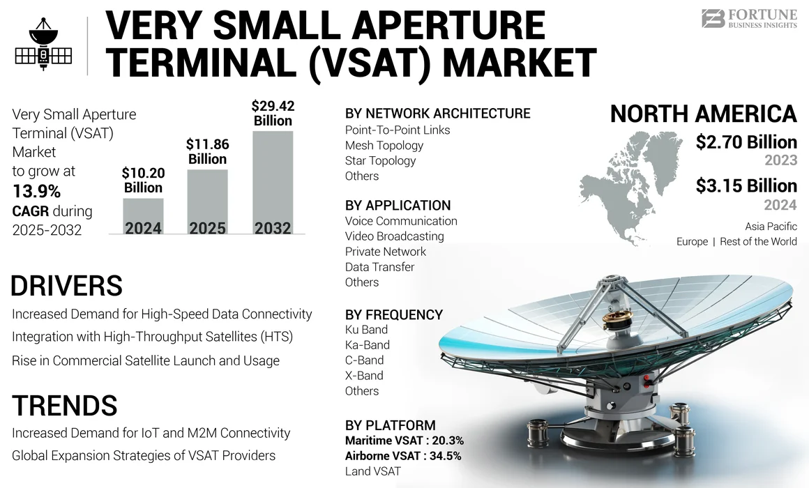 Very Small Aperture Terminal (VSAT) Market