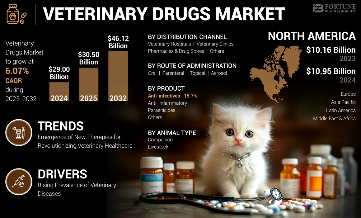 Veterinary Drugs Market