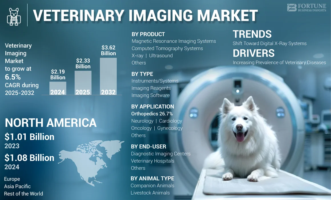 Veterinary Imaging Market