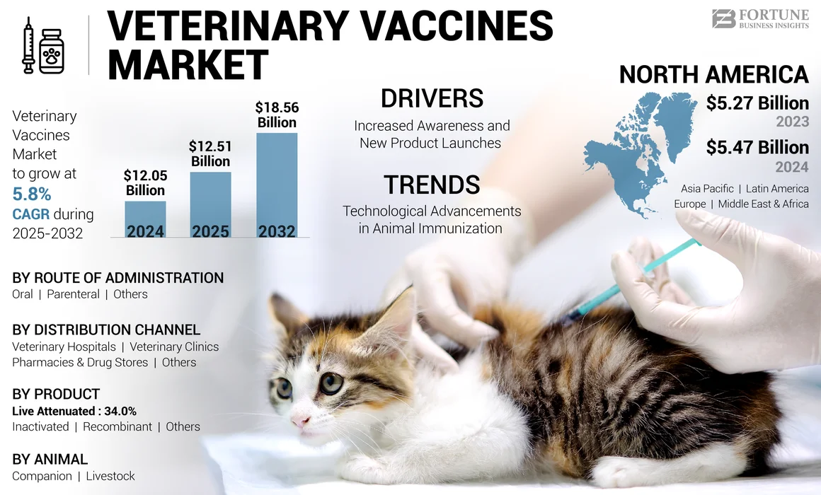 Veterinary Vaccines Market