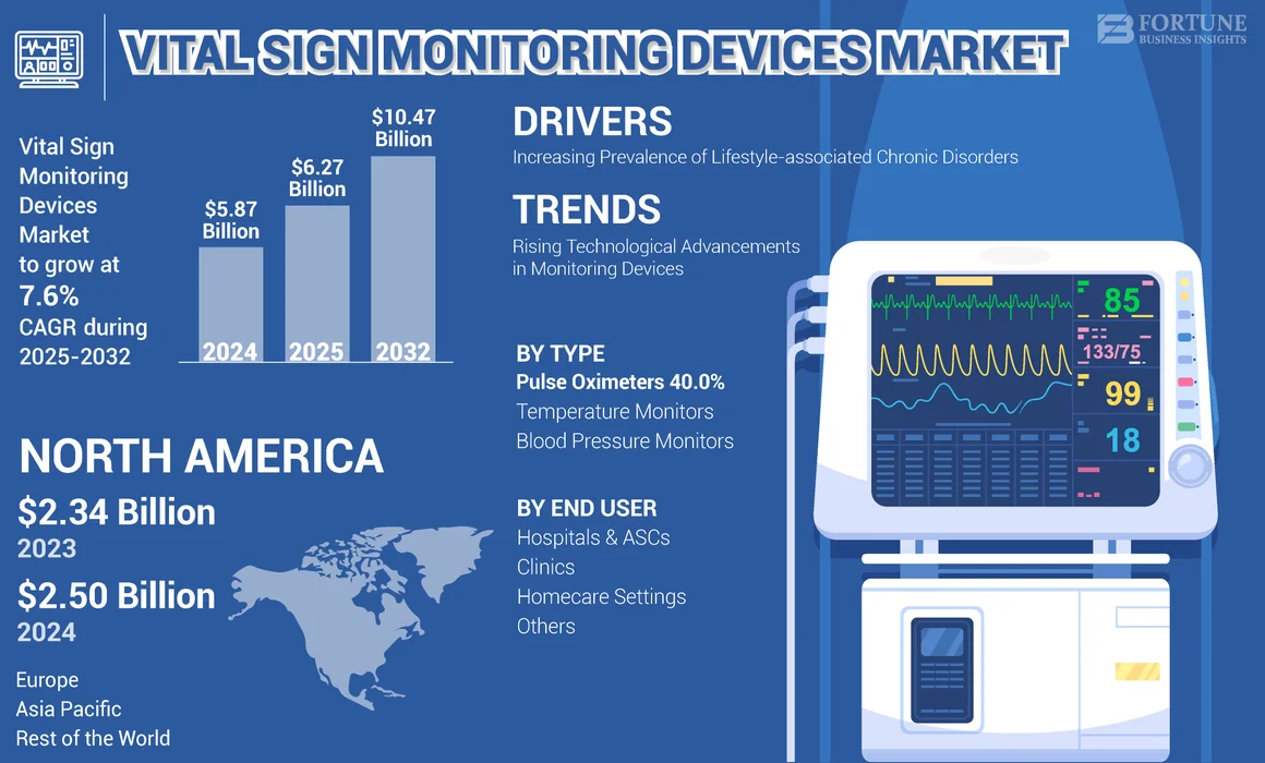 Vital Sign Monitoring Devices Market