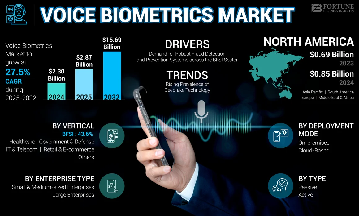 Voice Biometrics Market