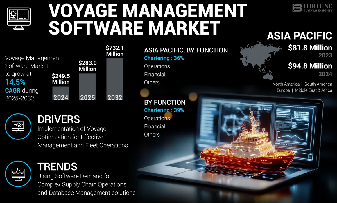 Voyage Management Software Market