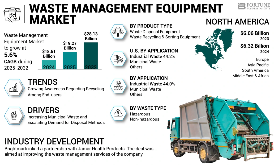 Waste Management Equipment Market