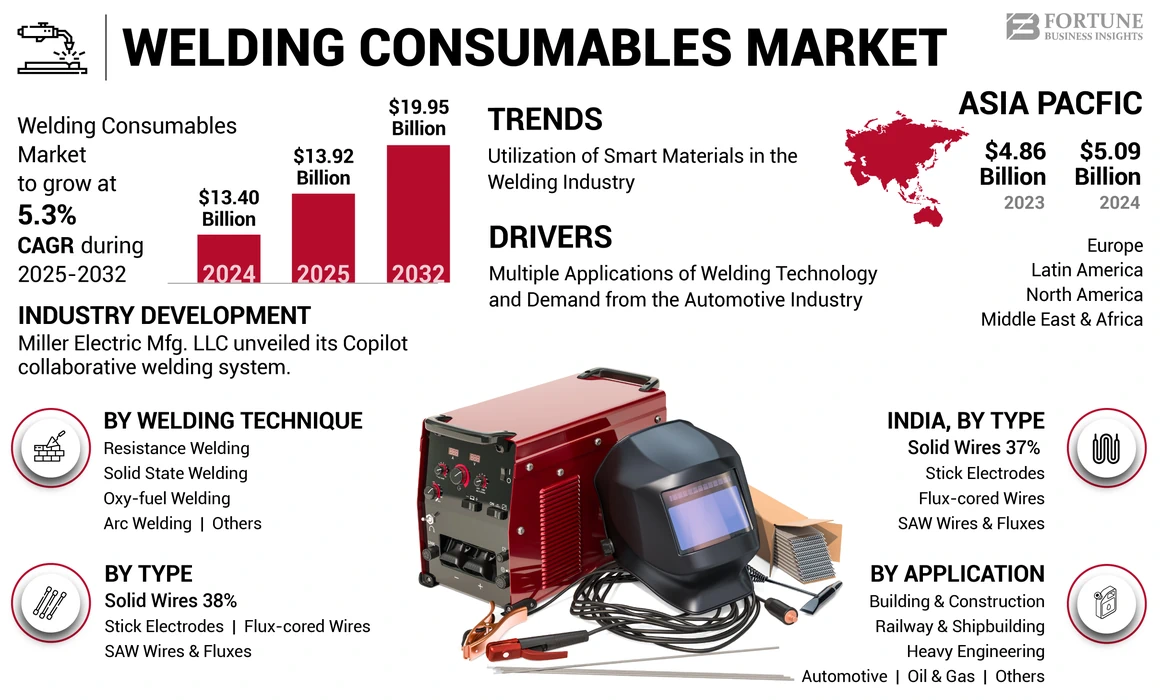 Welding Consumables Market