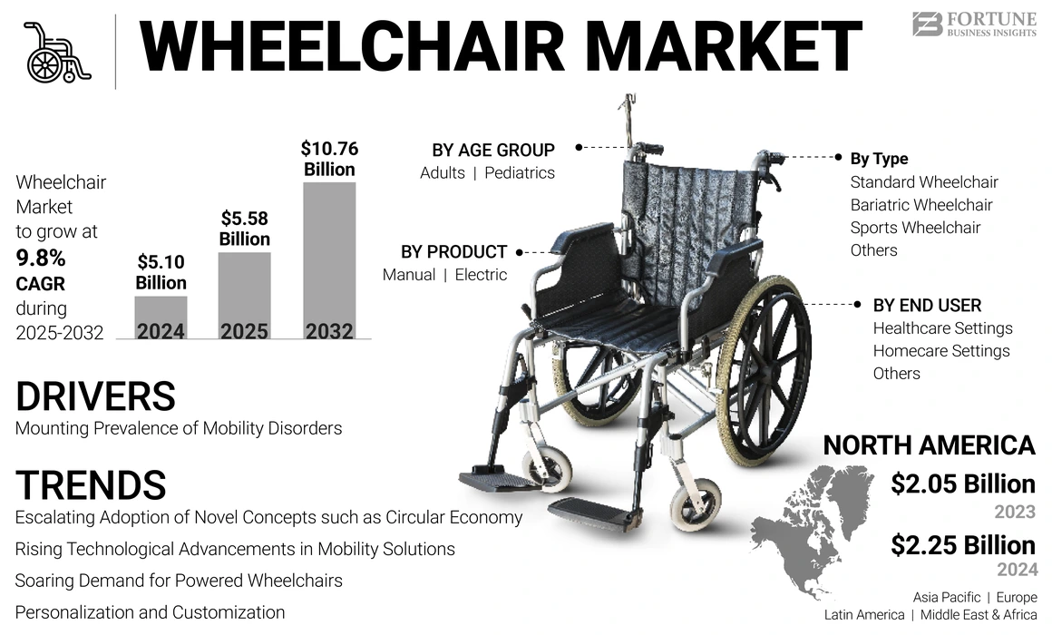 Wheelchair Market