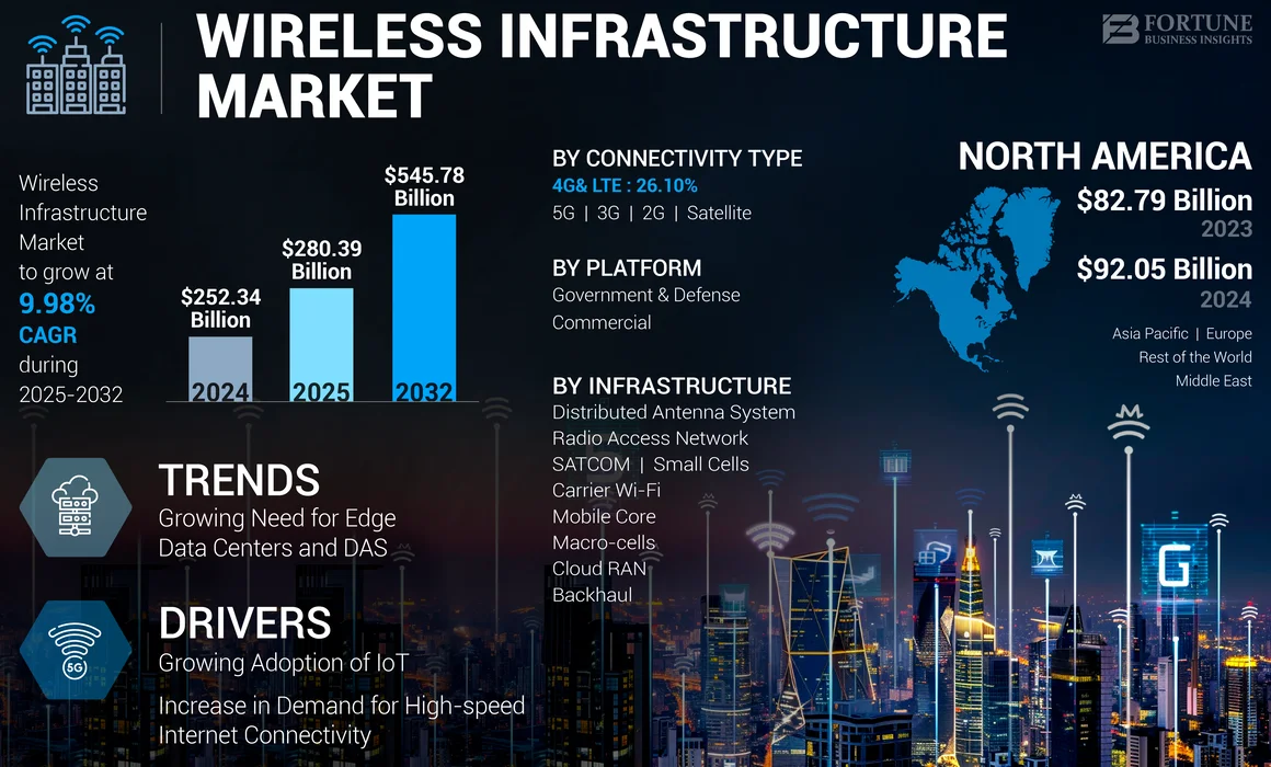 Wireless Infrastructure Market 1