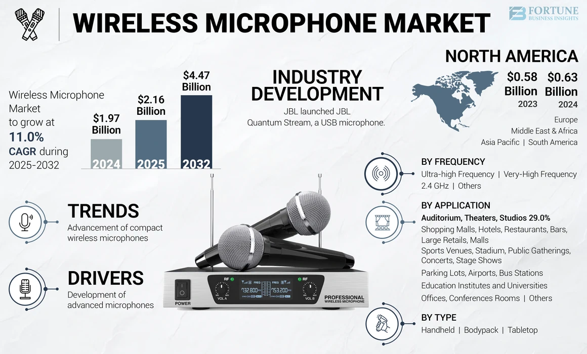 Wireless Microphone Market