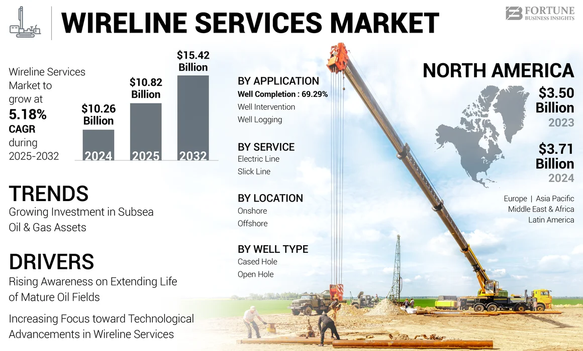 Wireline Service Market Size