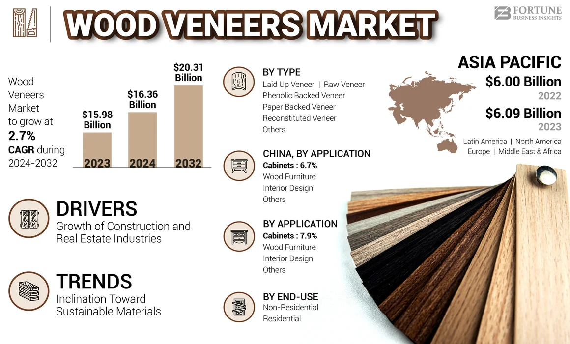 Wood Veneers Market