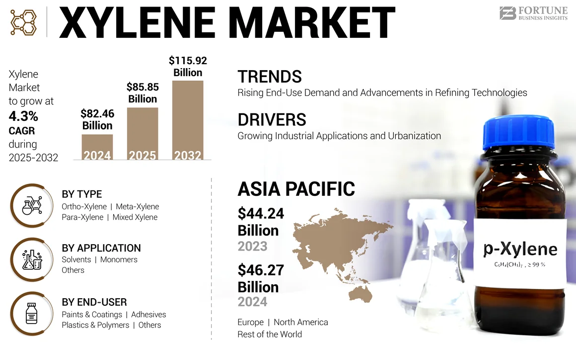 Xylene Market
