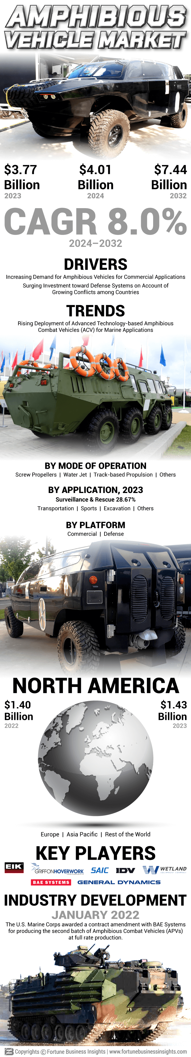 Amphibious Vehicle Market